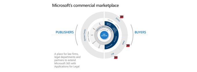 Microsoft Blog – LawToolBox is One of the First Transactable SaaS Offers Sold through the Microsoft Commercial Marketplace